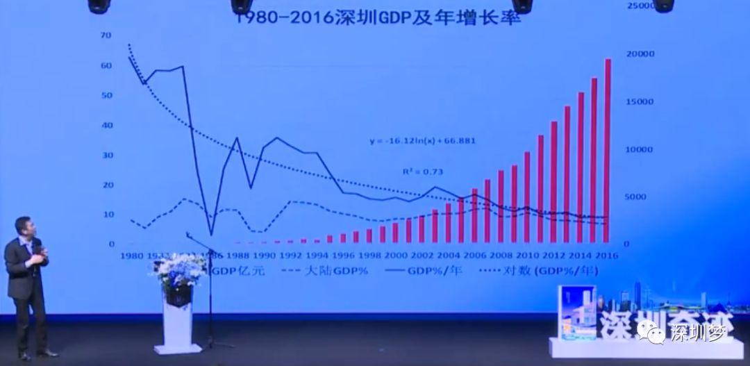 深圳前副市长：研究了7000家企业5年的数据，发现“深圳奇迹”诞生的秘密