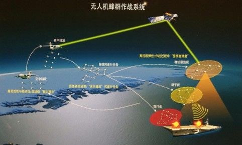 在一个关于未来战争的展览中，中国军事博物馆还展出了一幅“群体作战系统”对抗航空母舰的图片。