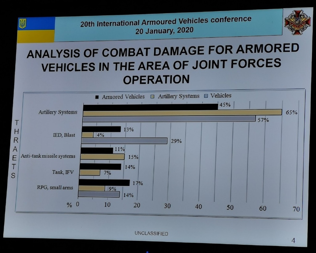 在英国伦敦举办的2020年国际装甲车辆大会上，乌克兰军方展示了在东乌克兰作战中的损失情况分析，有趣的是装甲车辆损失比例中最大的部分（45％）是由炮兵火力导致的，其次是RPG和轻武器，坦克和装甲车排第三，接着是路边炸弹，而反坦克导弹导致的损失只有一成多一点