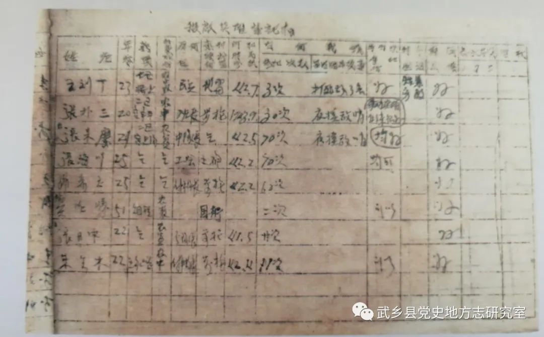 珍贵档案——1944年武乡县杀敌英雄统计表