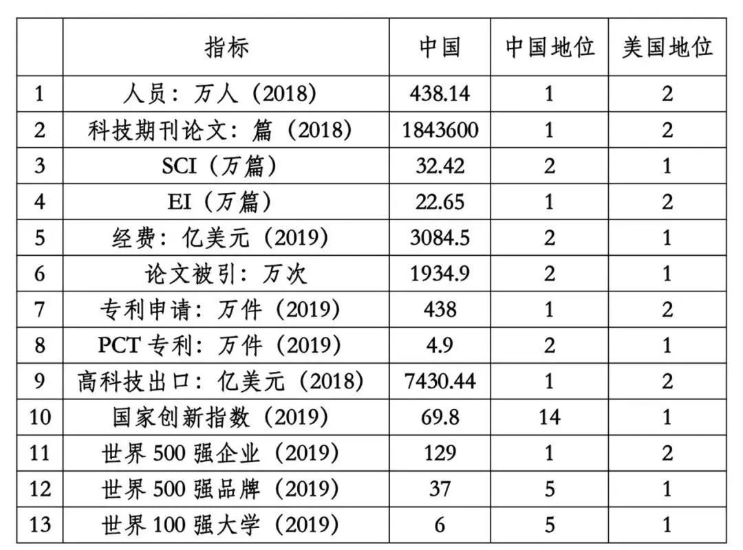 40个指标透析中美差距：真的巨大