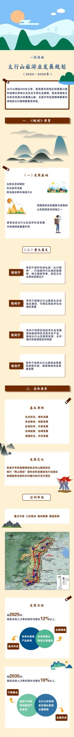 一图简读《太行山旅游业发展规划（2020-2035年）》
