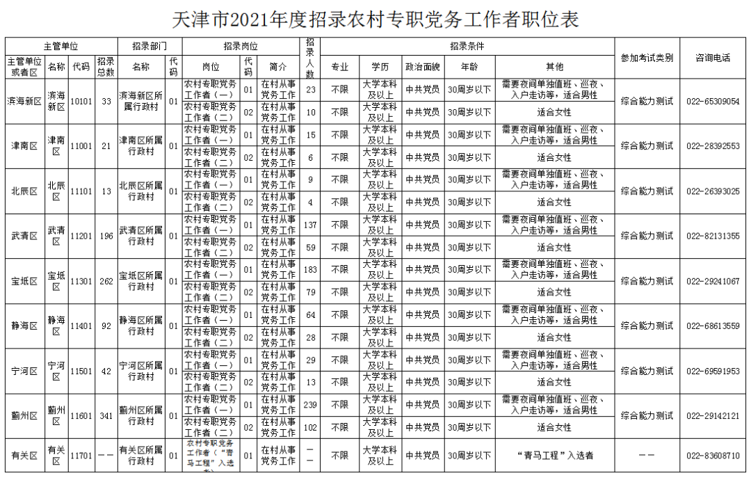 天津面向全国再招录1000名农村专职党务工作者！