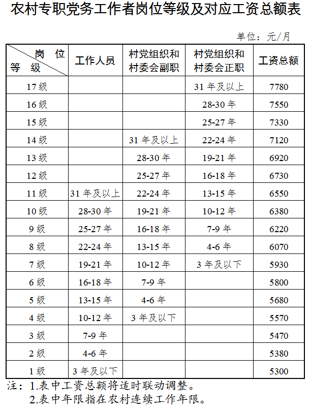 天津面向全国再招录1000名农村专职党务工作者！