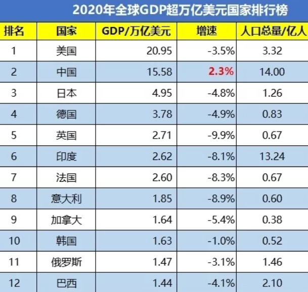 美中会战：20万亿对13万亿，优势在我