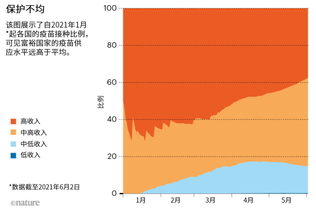 疫苗接种6个月的真实世界数据  |《自然》长文