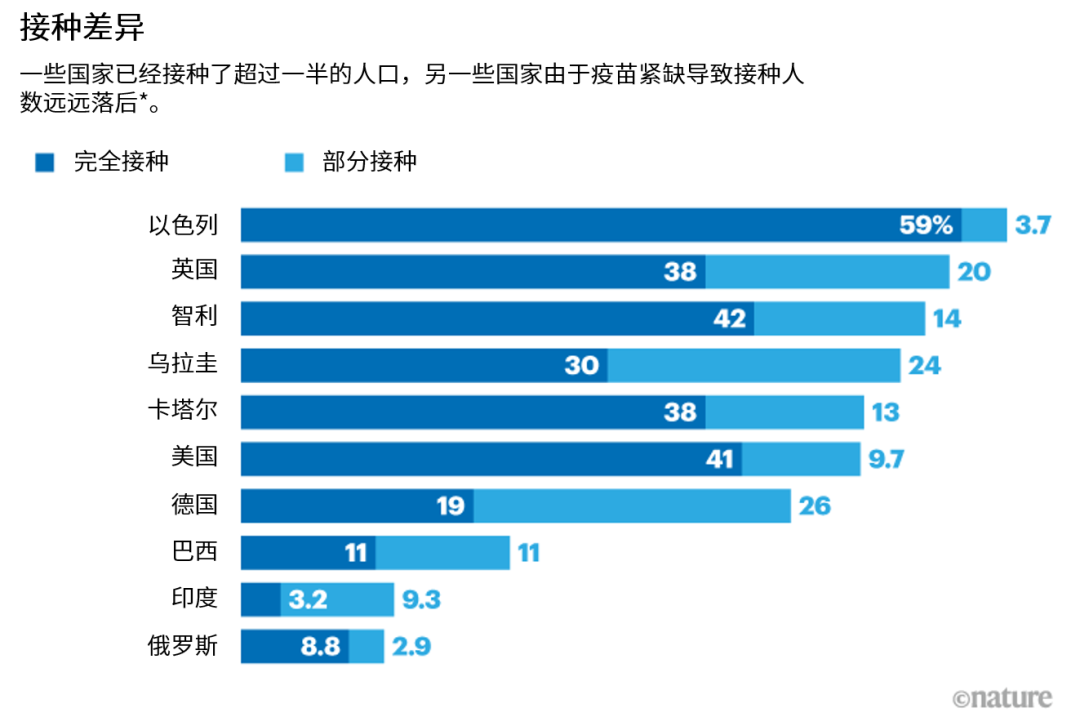 疫苗接种6个月的真实世界数据  |《自然》长文