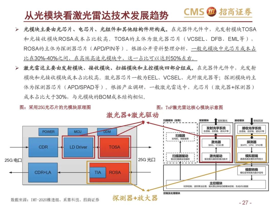 【报告1649】激光雷达行业深度报告（附65页PDF文件下载）