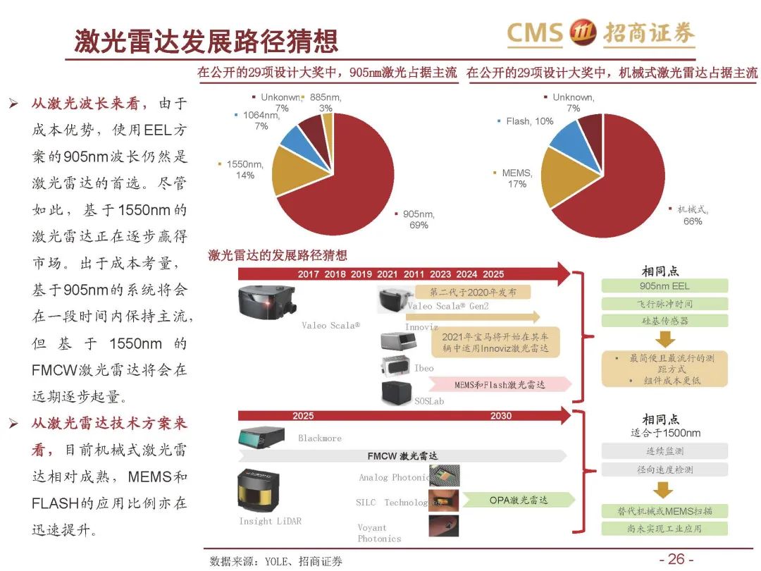 【报告1649】激光雷达行业深度报告（附65页PDF文件下载）