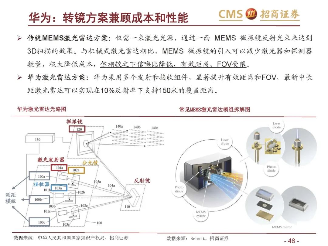 【报告1649】激光雷达行业深度报告（附65页PDF文件下载）