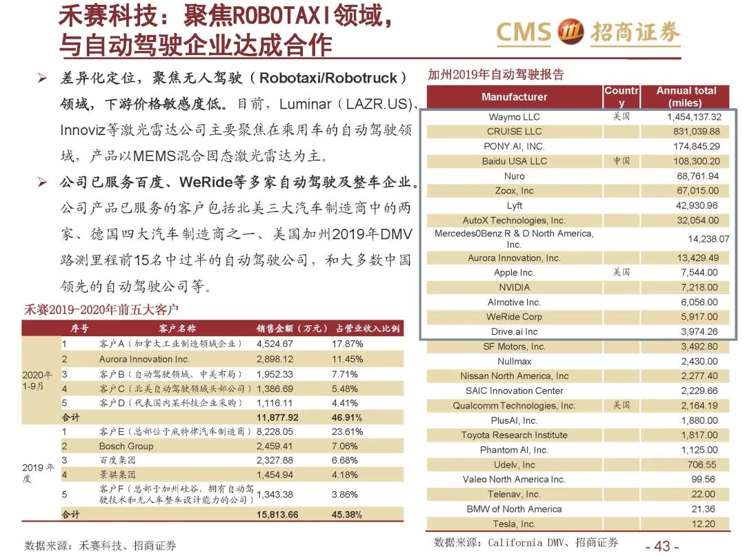 【报告1649】激光雷达行业深度报告（附65页PDF文件下载）