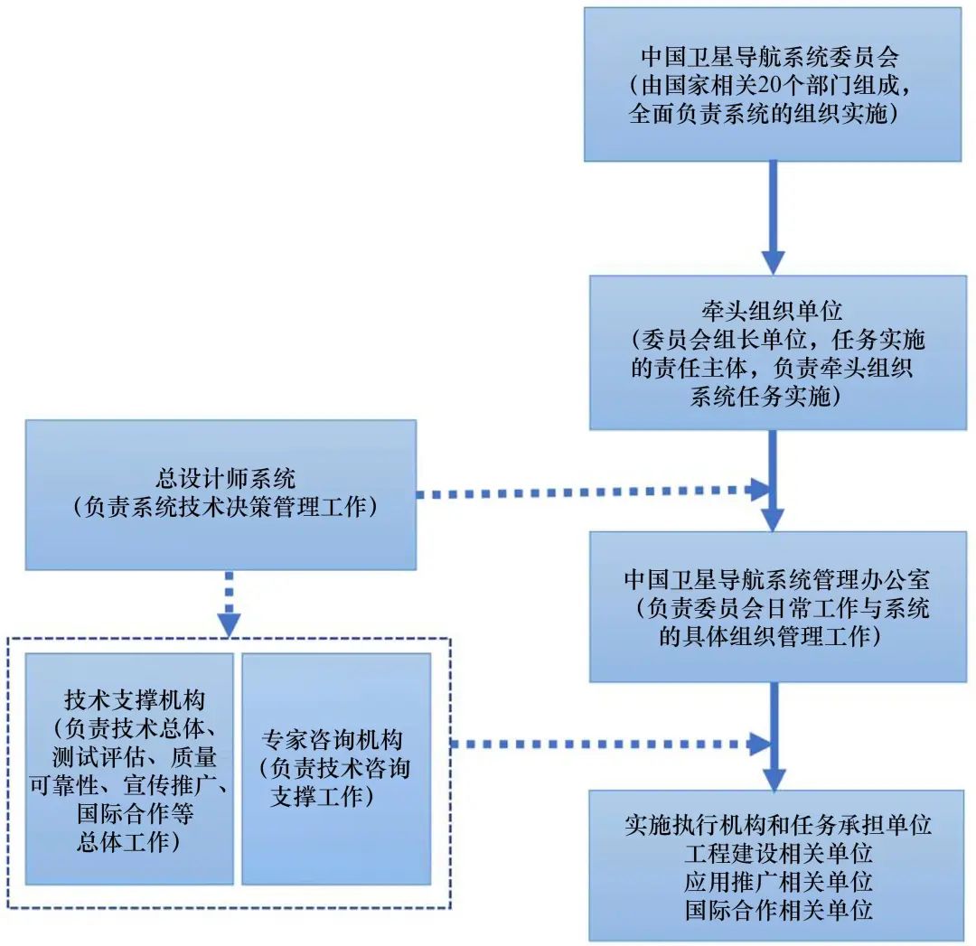 杨长风院士团队：中国卫星导航建设现代化管理研究