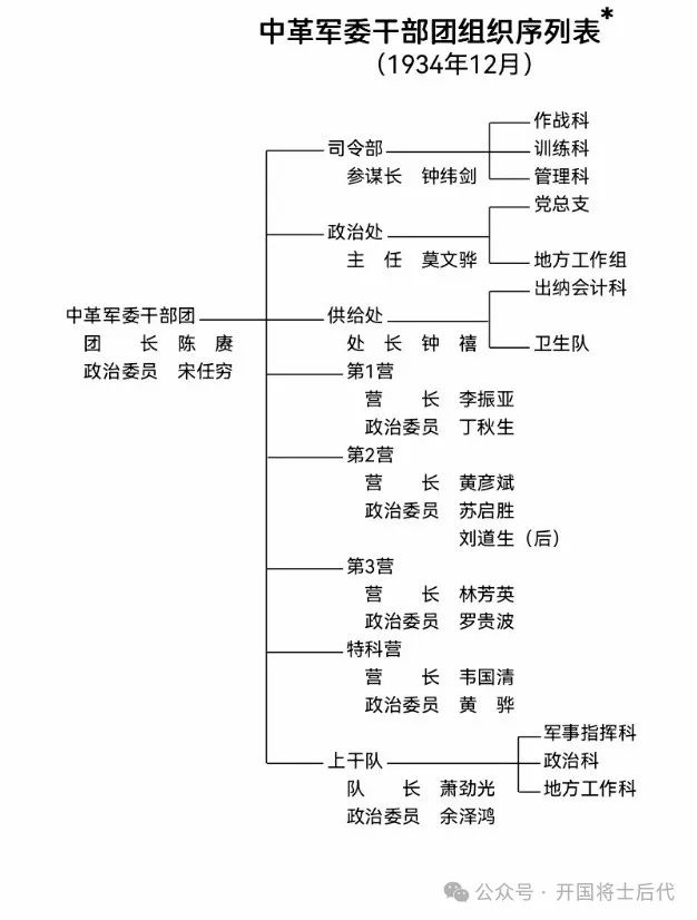 长征中军委干部团组织沿革（附：中央军委干部团成员名录（部分）2024年6月更新版）