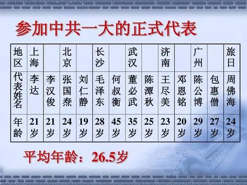 我党官方认定的党的缔造者或创始人，只有6人，他们改变了中国！