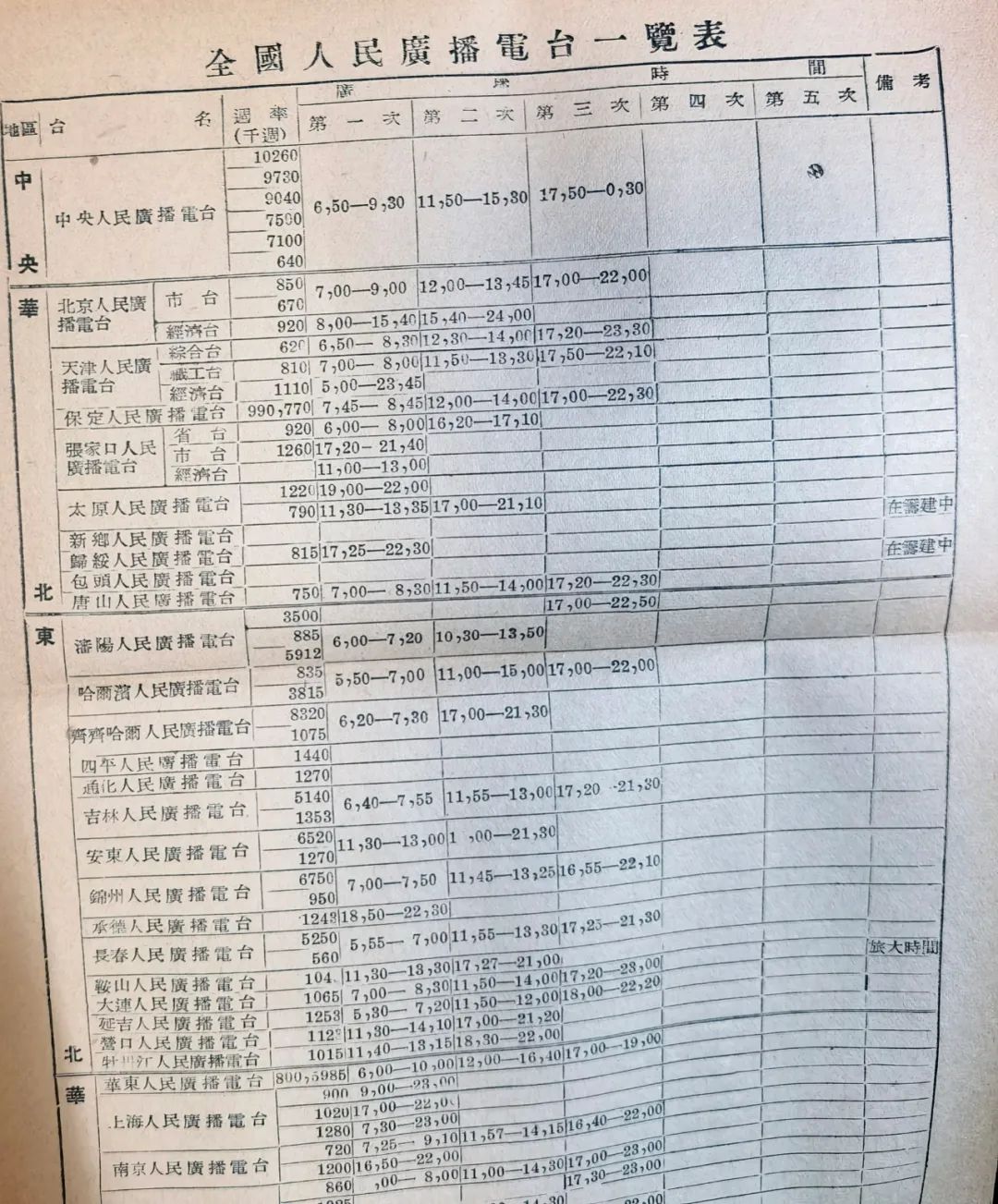 建国初期前后的一些信息资料的整理（一）