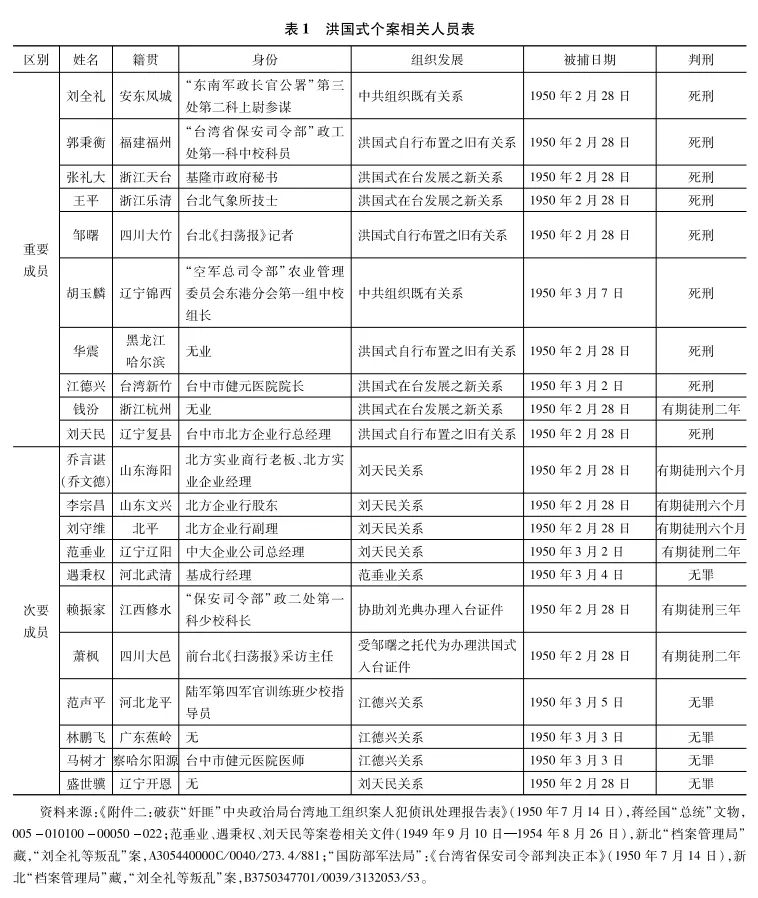 中共隐蔽战线：战后赴台潜伏的“洪国式组”