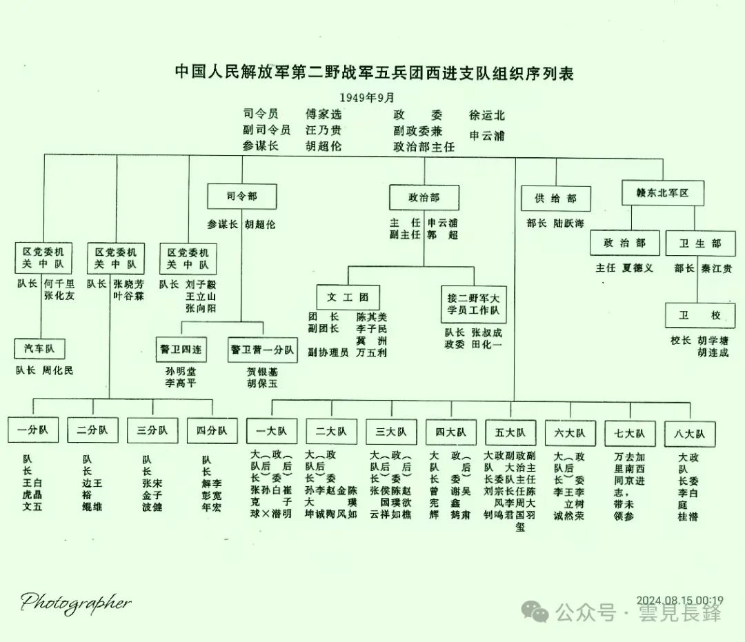 中国人民解放军第二野战军五兵团南下、西进支队组织序列