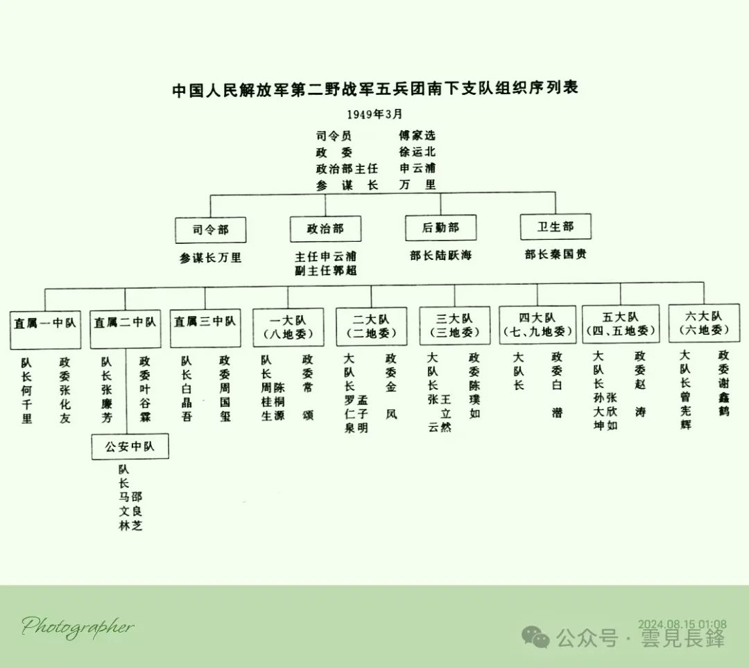 中国人民解放军第二野战军五兵团南下、西进支队组织序列