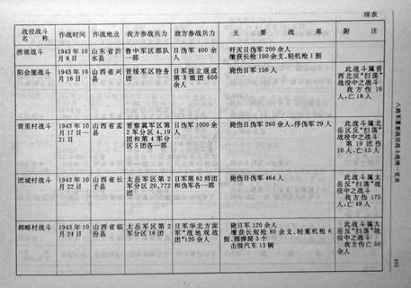 八路军重要战役一览表