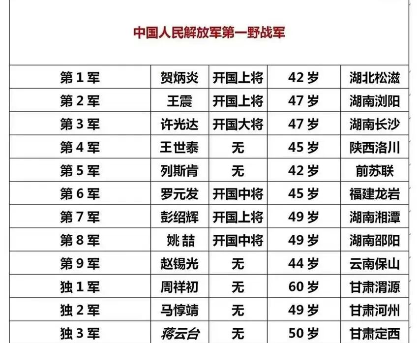 70位首任军长军衔，一野出大将二野出大校，三野出中将四野出上将