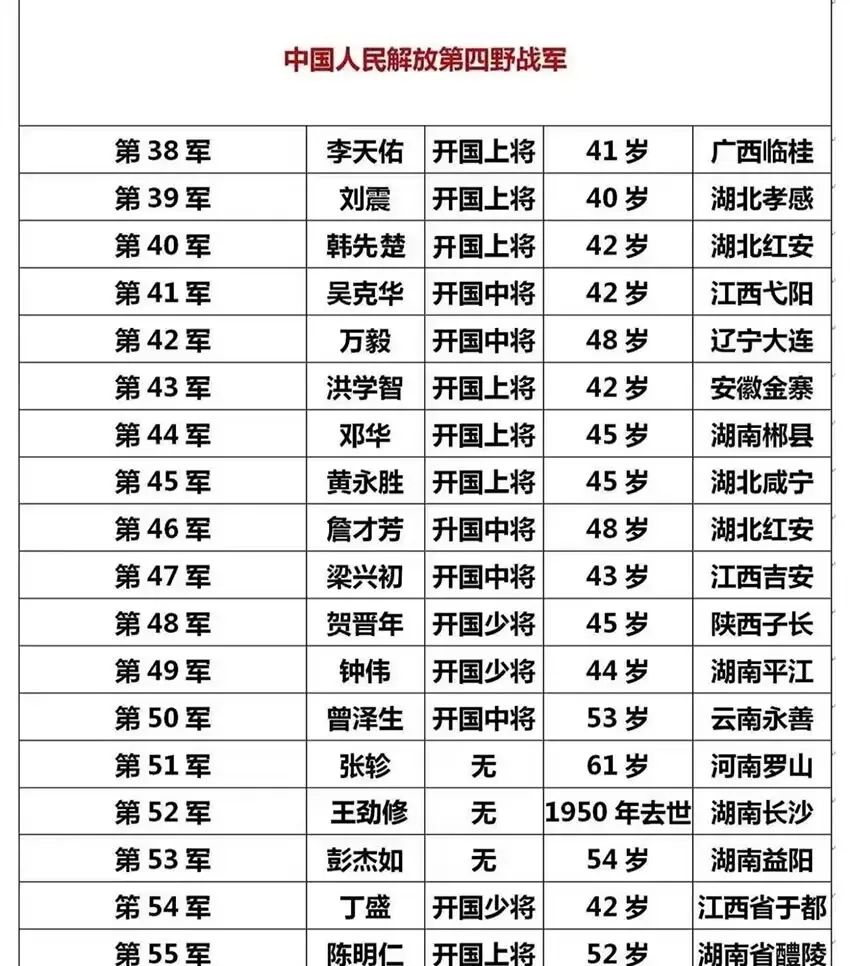 70位首任军长军衔，一野出大将二野出大校，三野出中将四野出上将