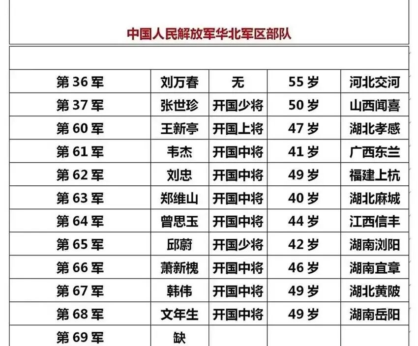 70位首任军长军衔，一野出大将二野出大校，三野出中将四野出上将