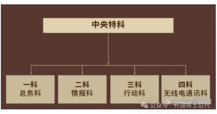 特科往事：隐蔽战争中的精英人物