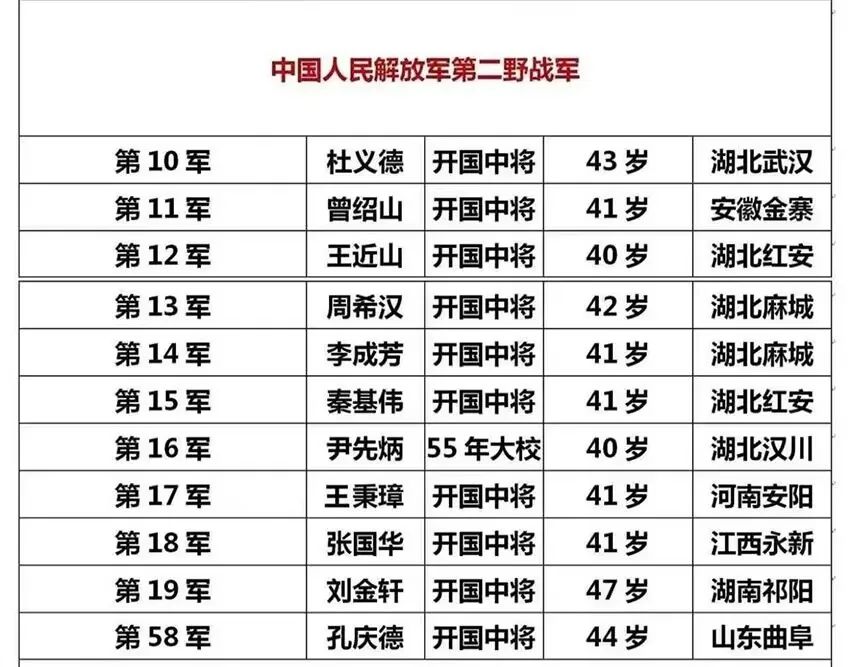 70位首任军长军衔，一野出大将二野出大校，三野出中将四野出上将