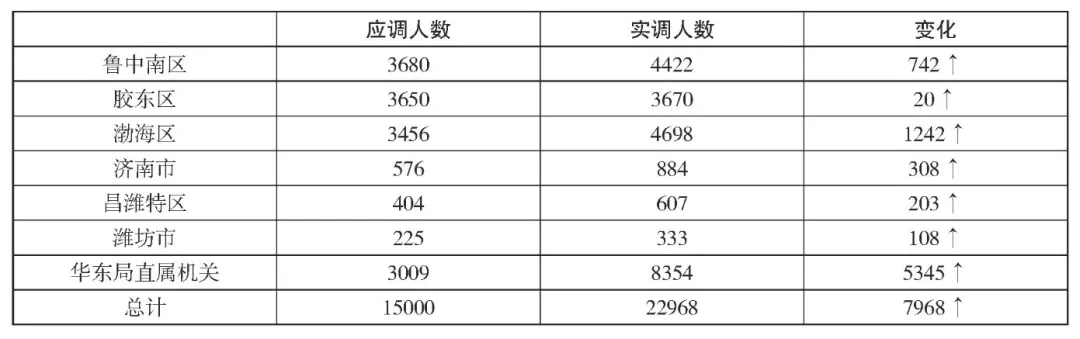 董 昊：1949年干部南下后山东解放区的组织困境及其应对