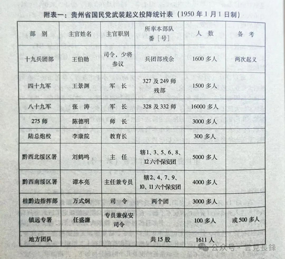 1950年1月30日 · 中共贵州省委、解放军贵州军区关于对起义部队改造工作的指示