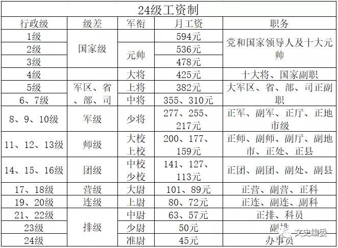 新中国第一代高级干部名单（行政4级以上）